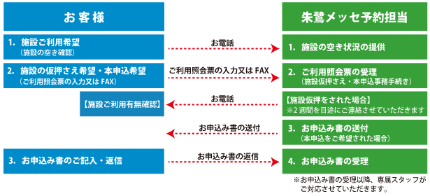 会場利用3つのステップ