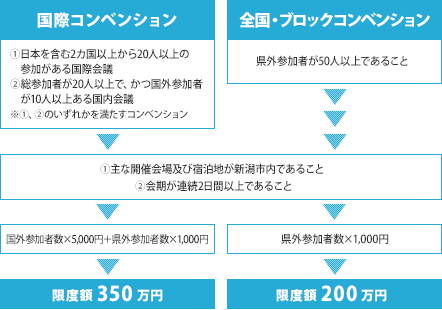 新潟市コンベンション開催補助金制度