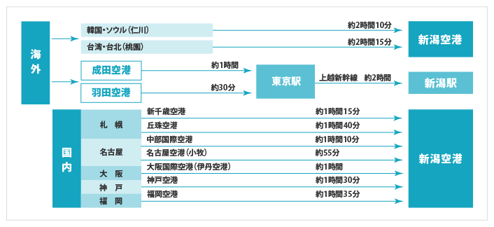 飛行機をご利用の場合