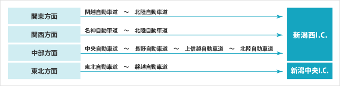 お車をご利用の場合