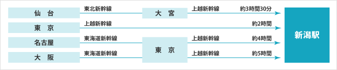 鉄道をご利用の場合